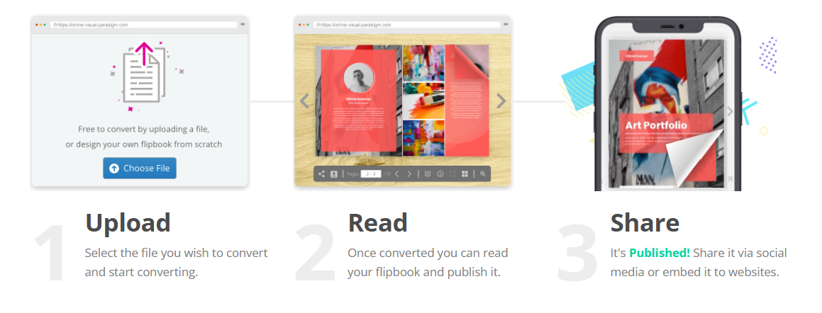 Flow of uploading the flipbook, editing and then sharing.